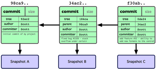 Git commit linked list