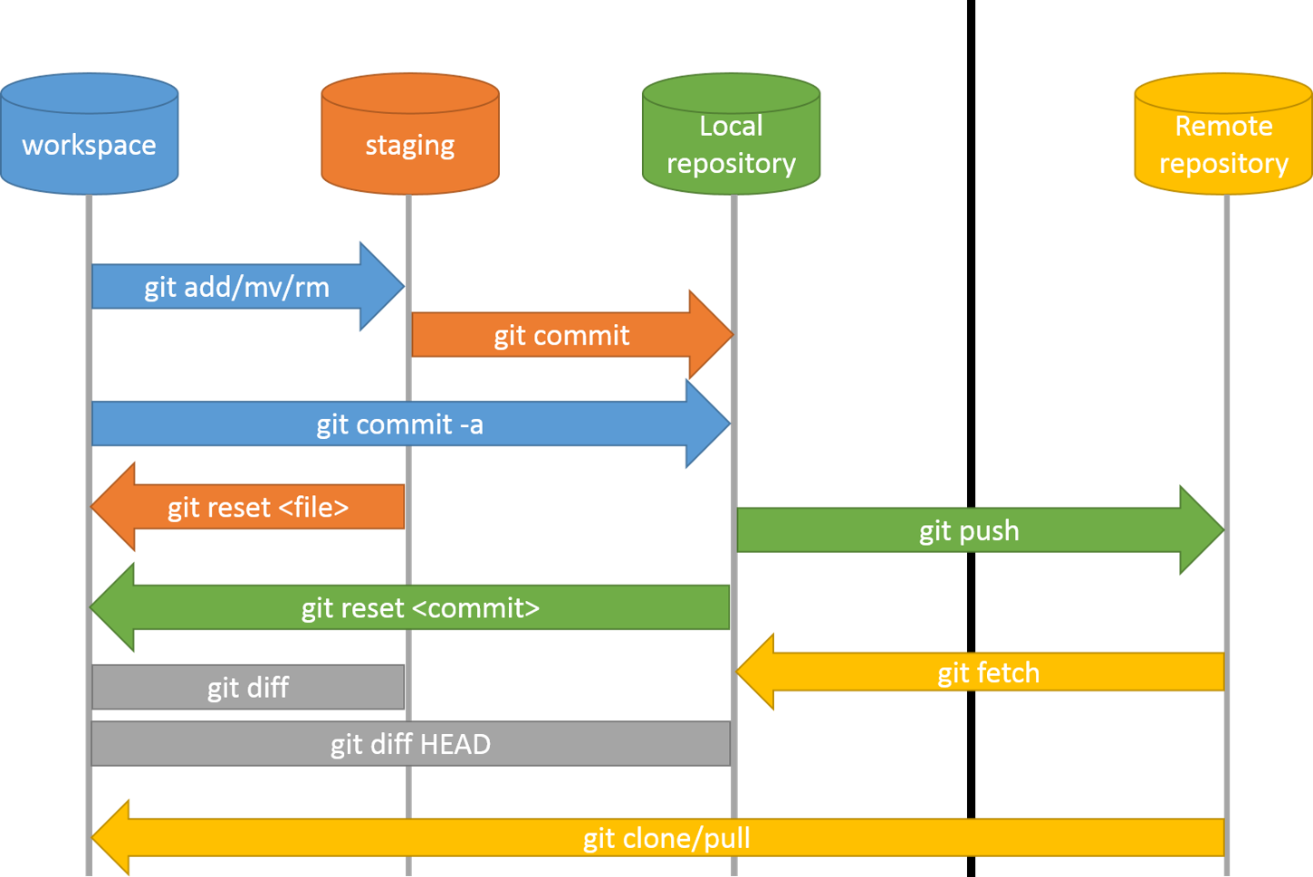 how to add commit and push in git on mac