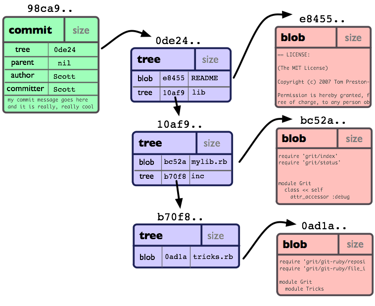 Git nested file trees