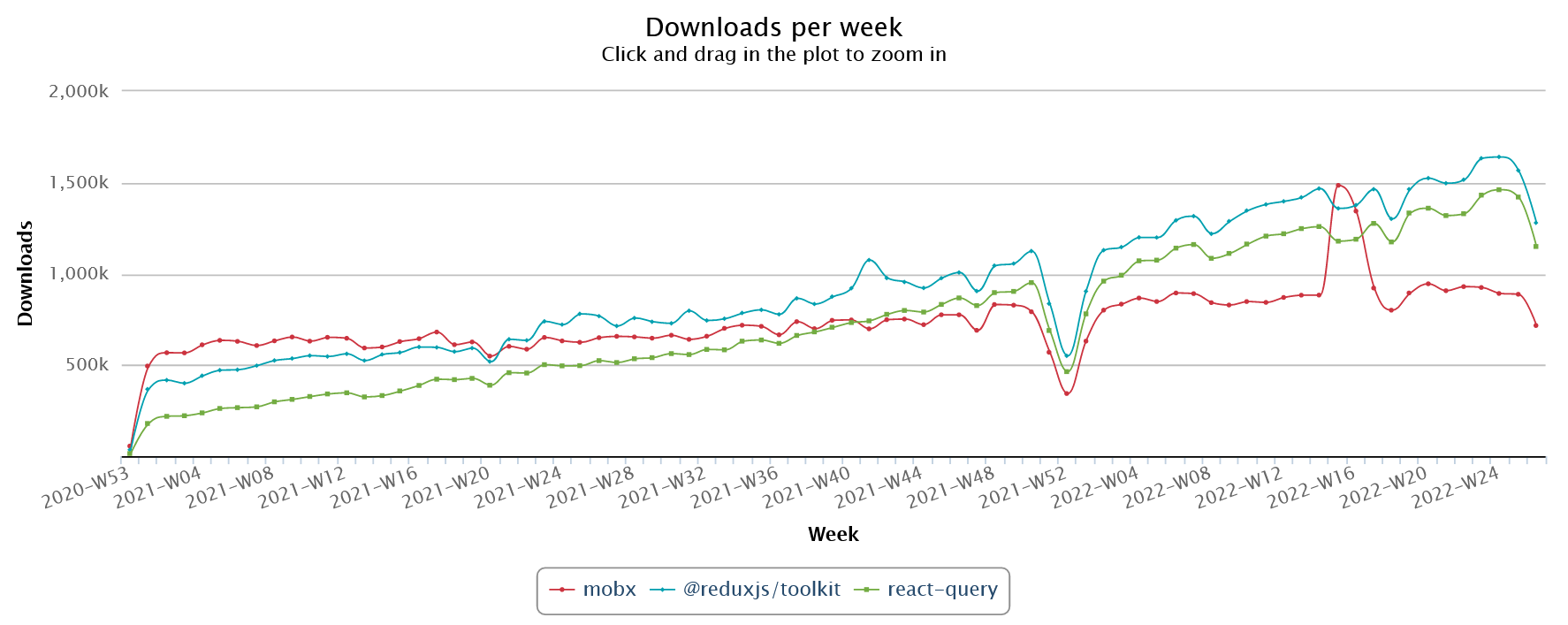 NPM-Stat weekly graph