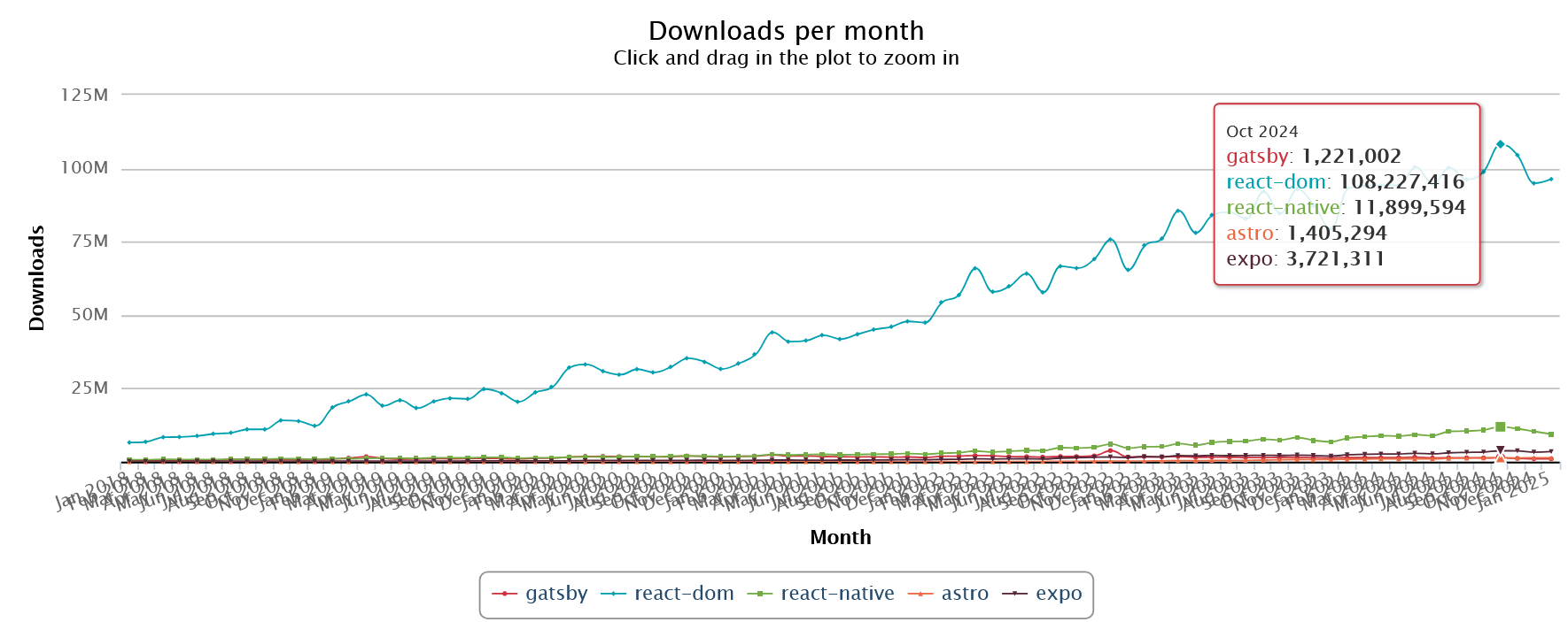 NPM download stats 2