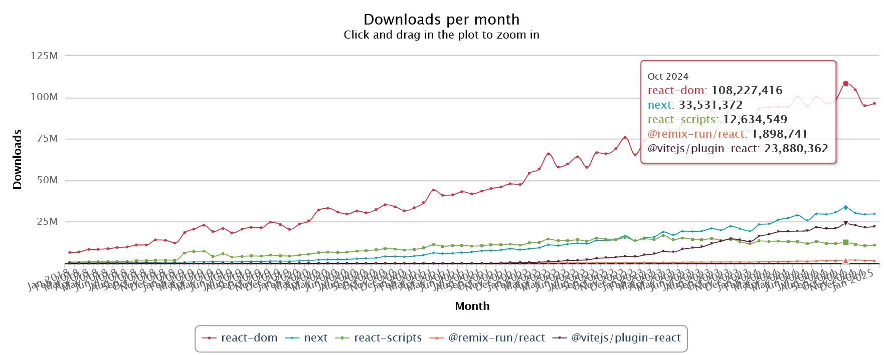 NPM download stats