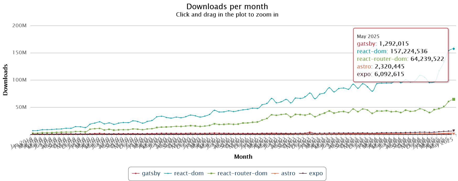 NPM download stats 2