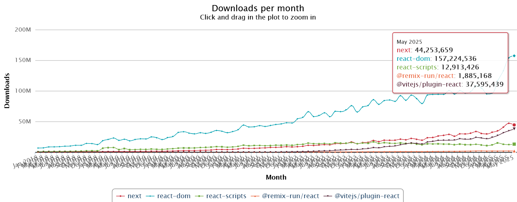 NPM download stats